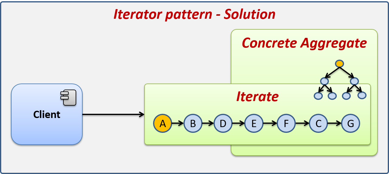 Descubre como el patrón Iterator nos ayuda a resolver este problema