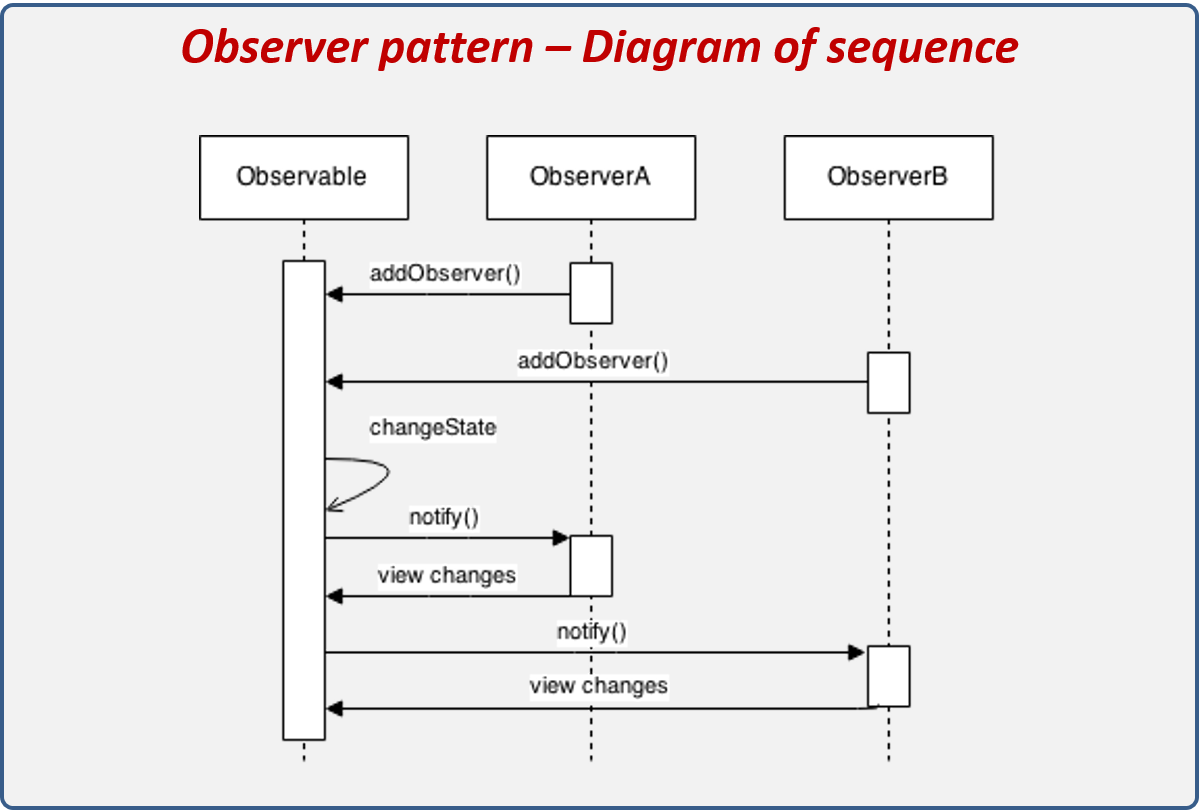 Diagrama de secuencia del patrón Observer