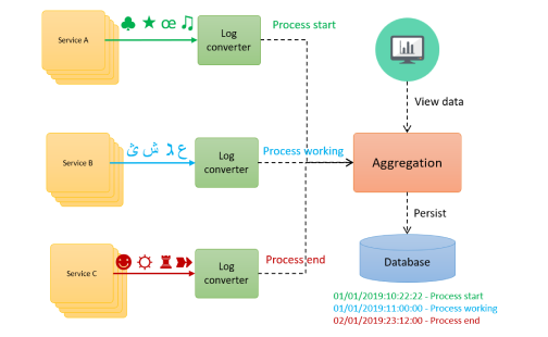 Patrón log aggregation