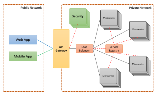 patrón api gateway