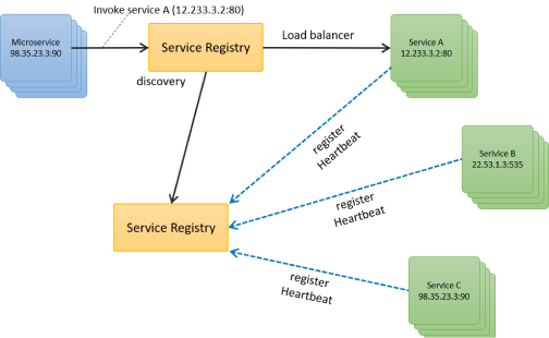 patrón service discovery