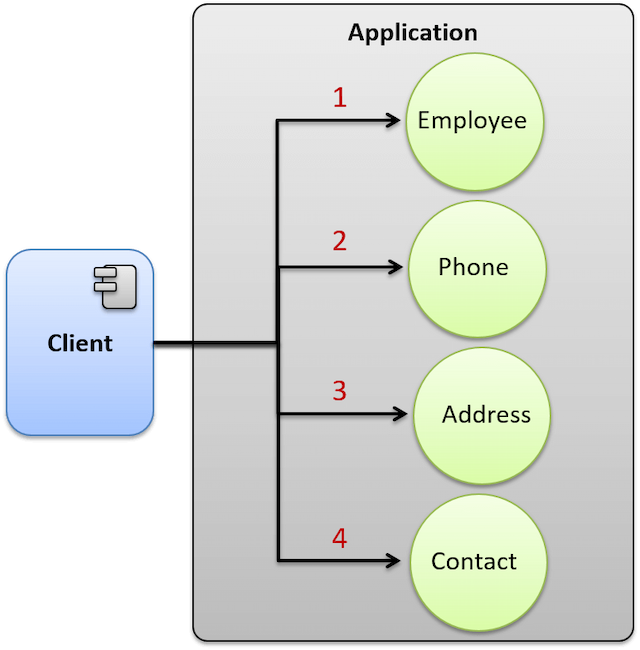 Reactive Programming - Introduction to design patterns