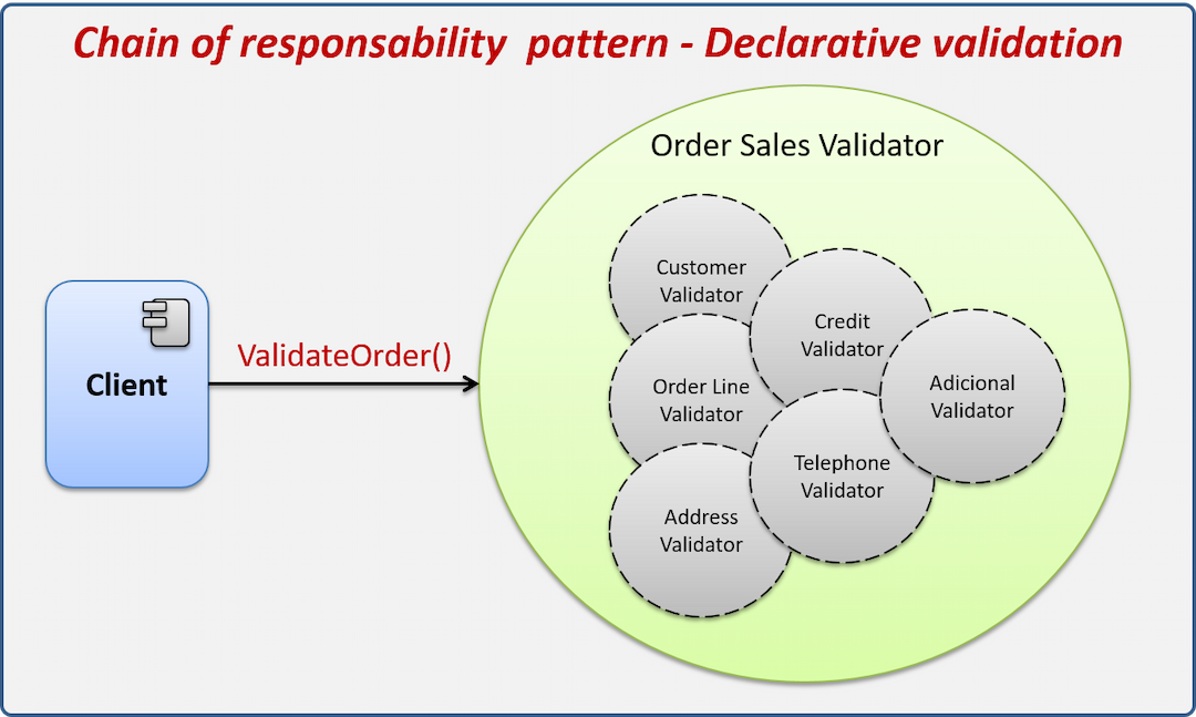 Patron Chain of Responsability