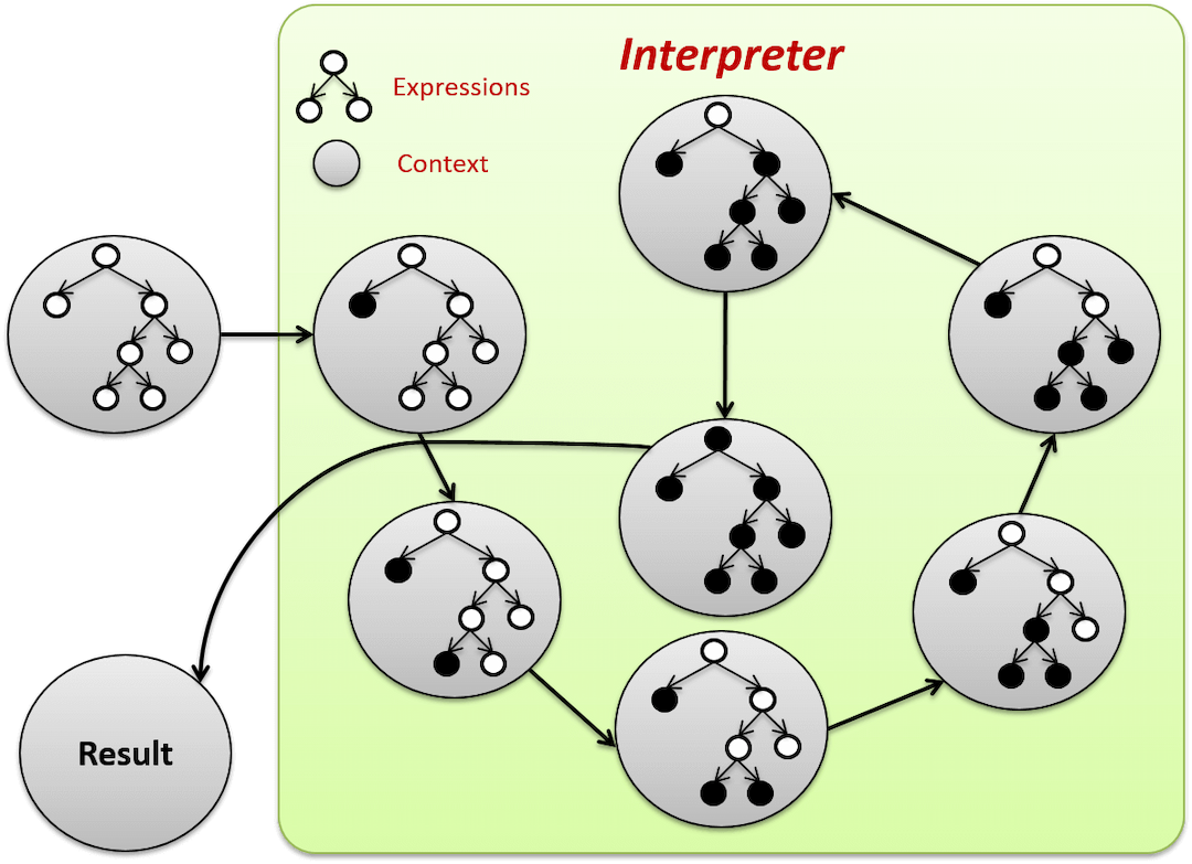 Patron Interpreter