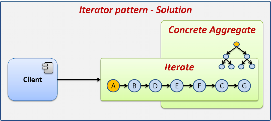 Patron Iterator