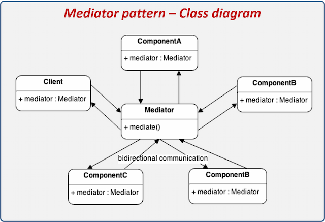 Reactive Programming - Introduction to design patterns