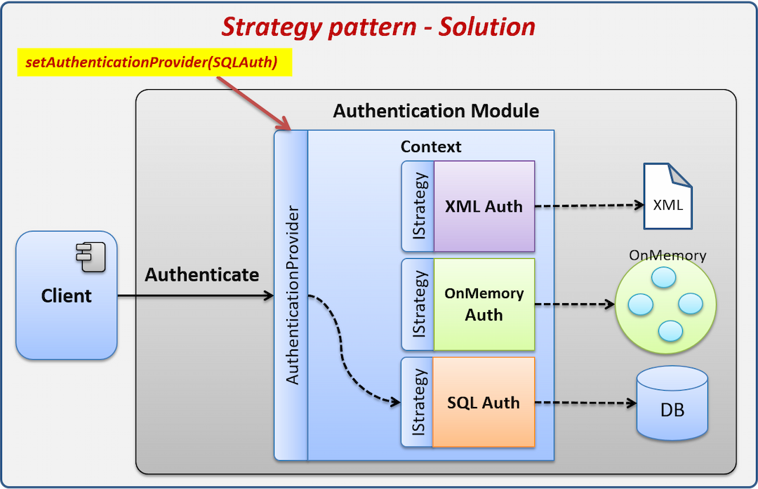 Patron Strategy