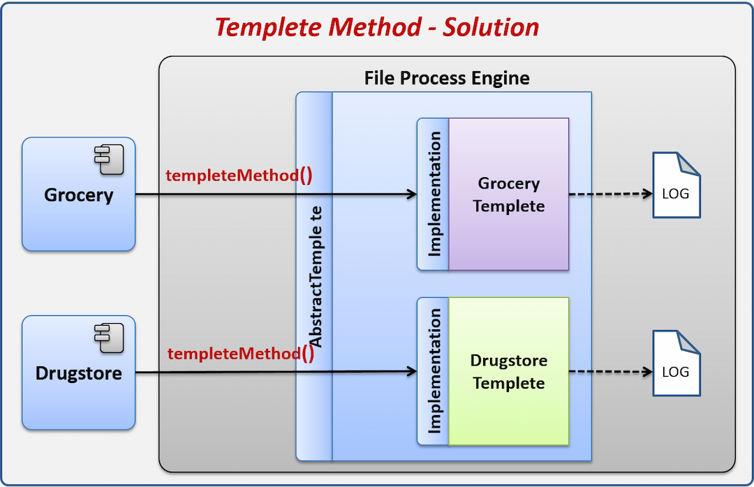 Patron Template Method