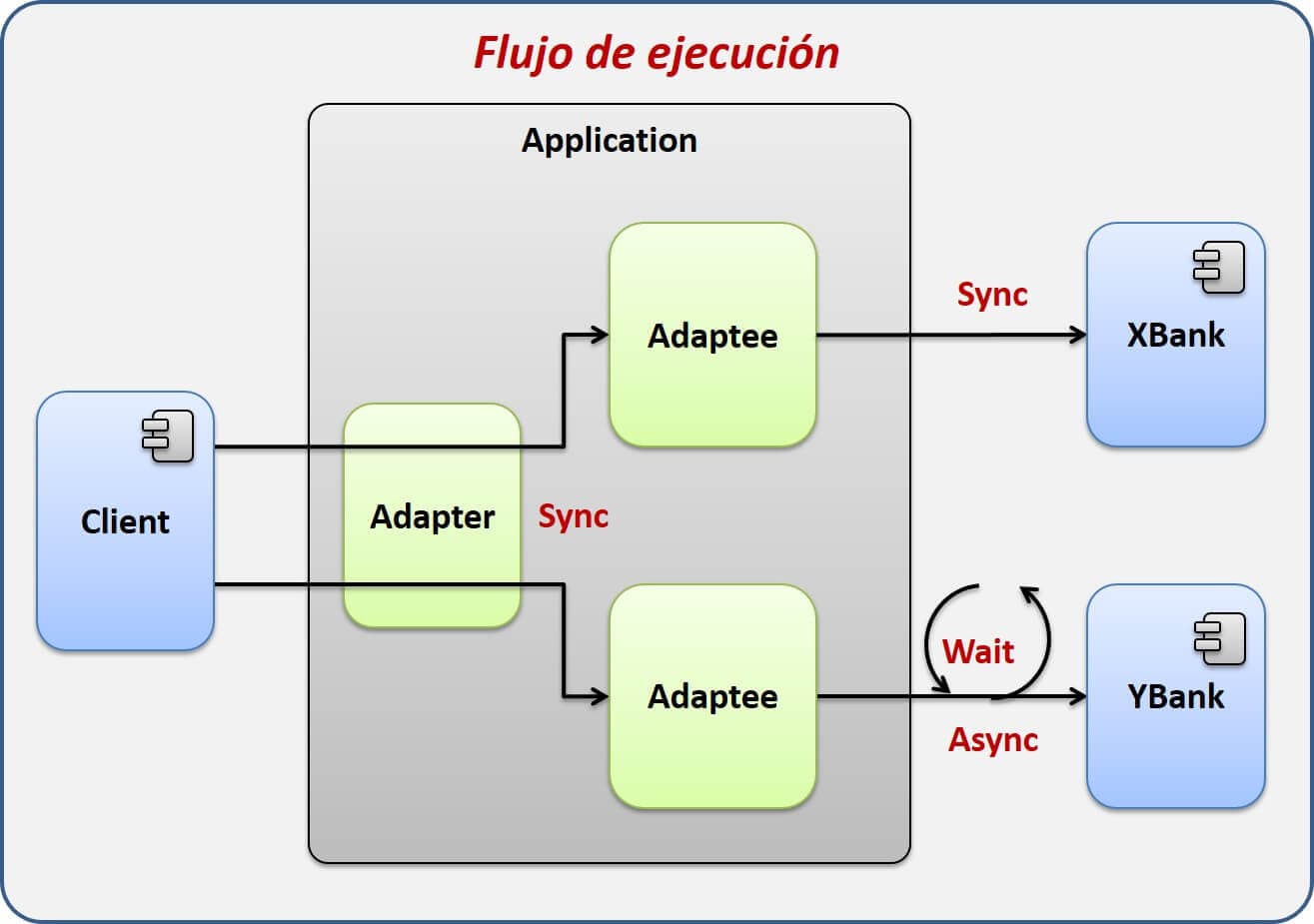 Discover how the Adapter design pattern can help us solving this problem