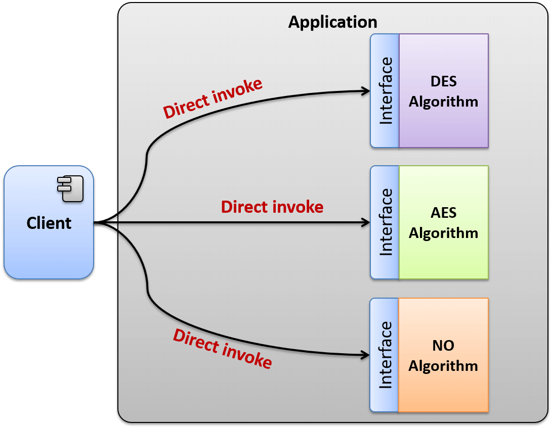 Discover how the Bridge design pattern can help us solve this problem.