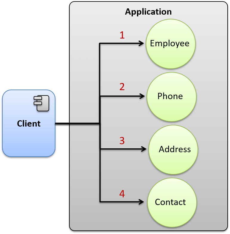 Discover how the Builder pattern can help us solving this problem