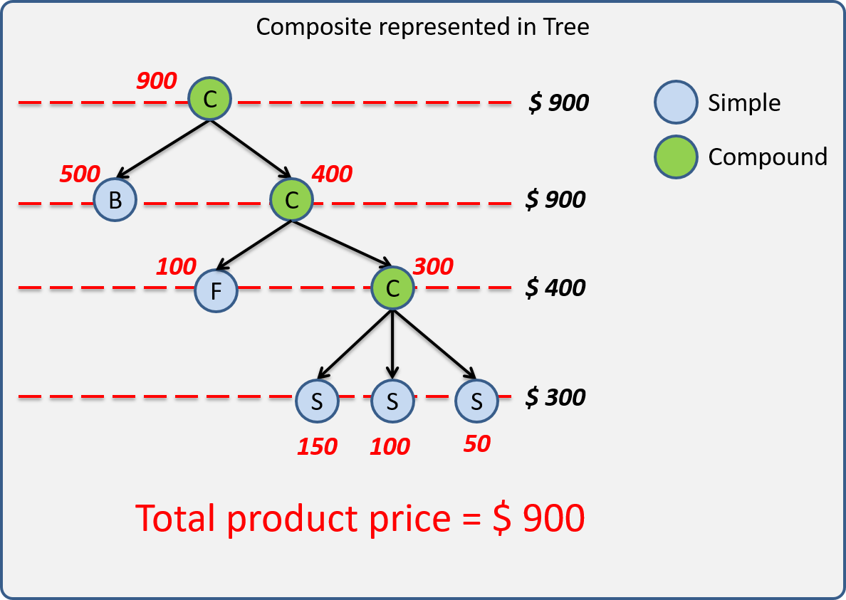 Discover how the Composite design pattern can help us solve this problem.