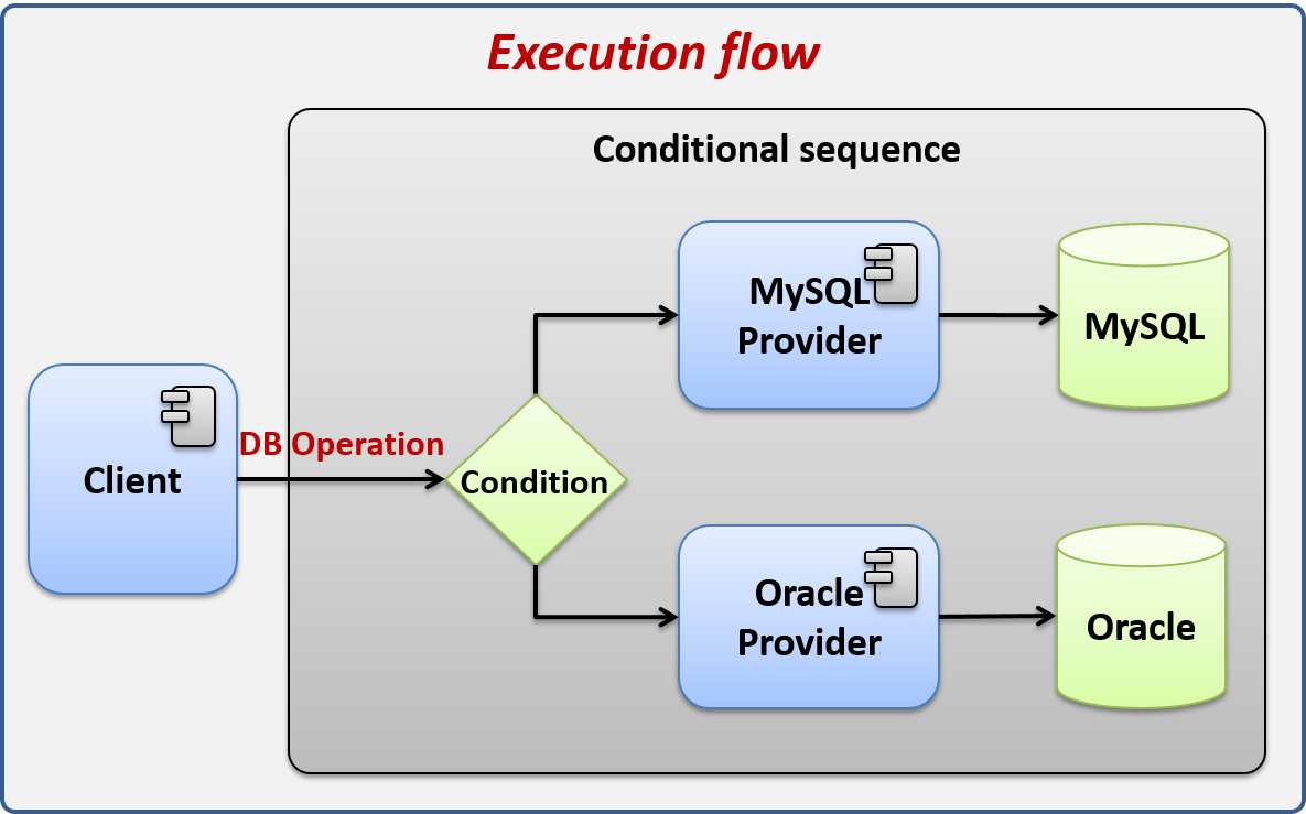 Descubre como el patrón Factory Method nos ayuda a resolver este problema