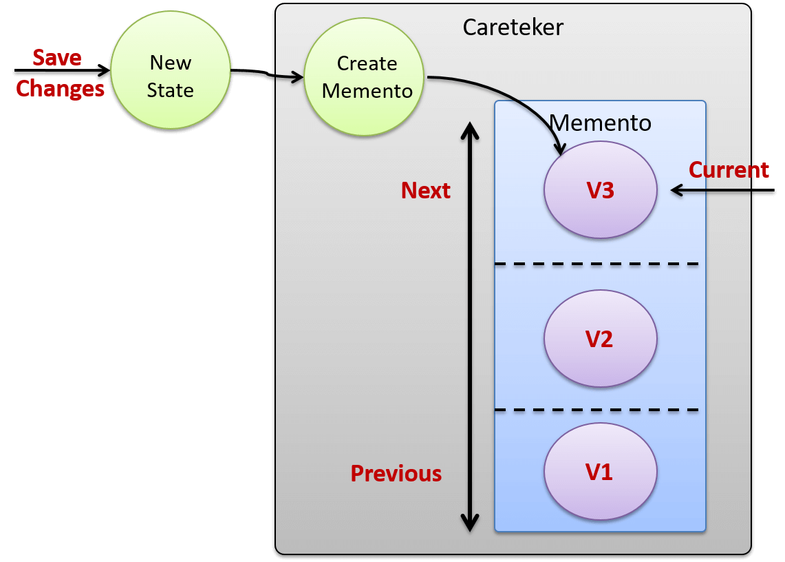 Discover how the Memento pattern can help us solve this problem