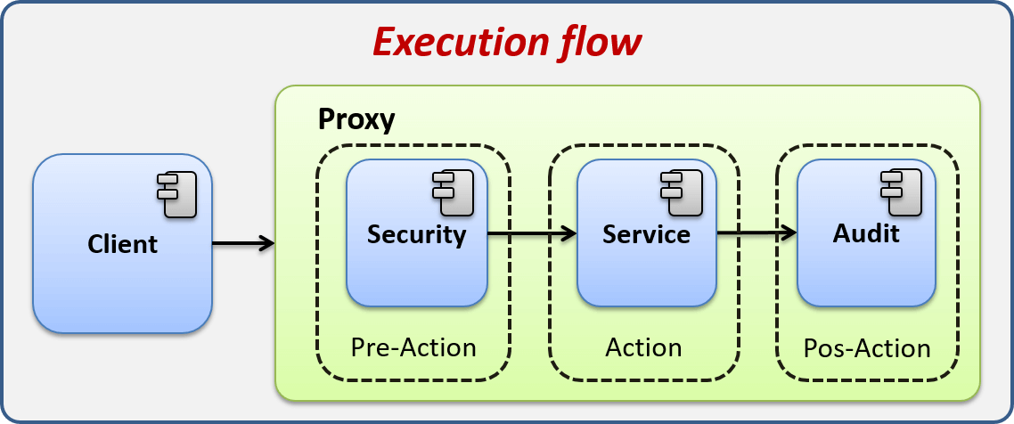 Descubre como el patrón Proxy nos ayuda a resolver este problema