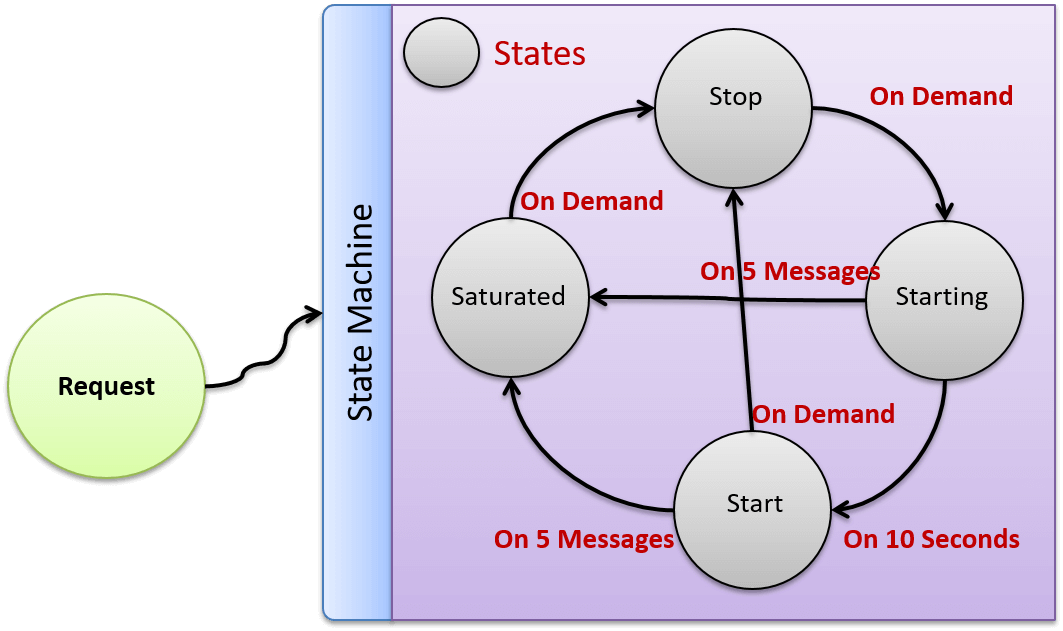 Discover how the State pattern can help us solve this problem