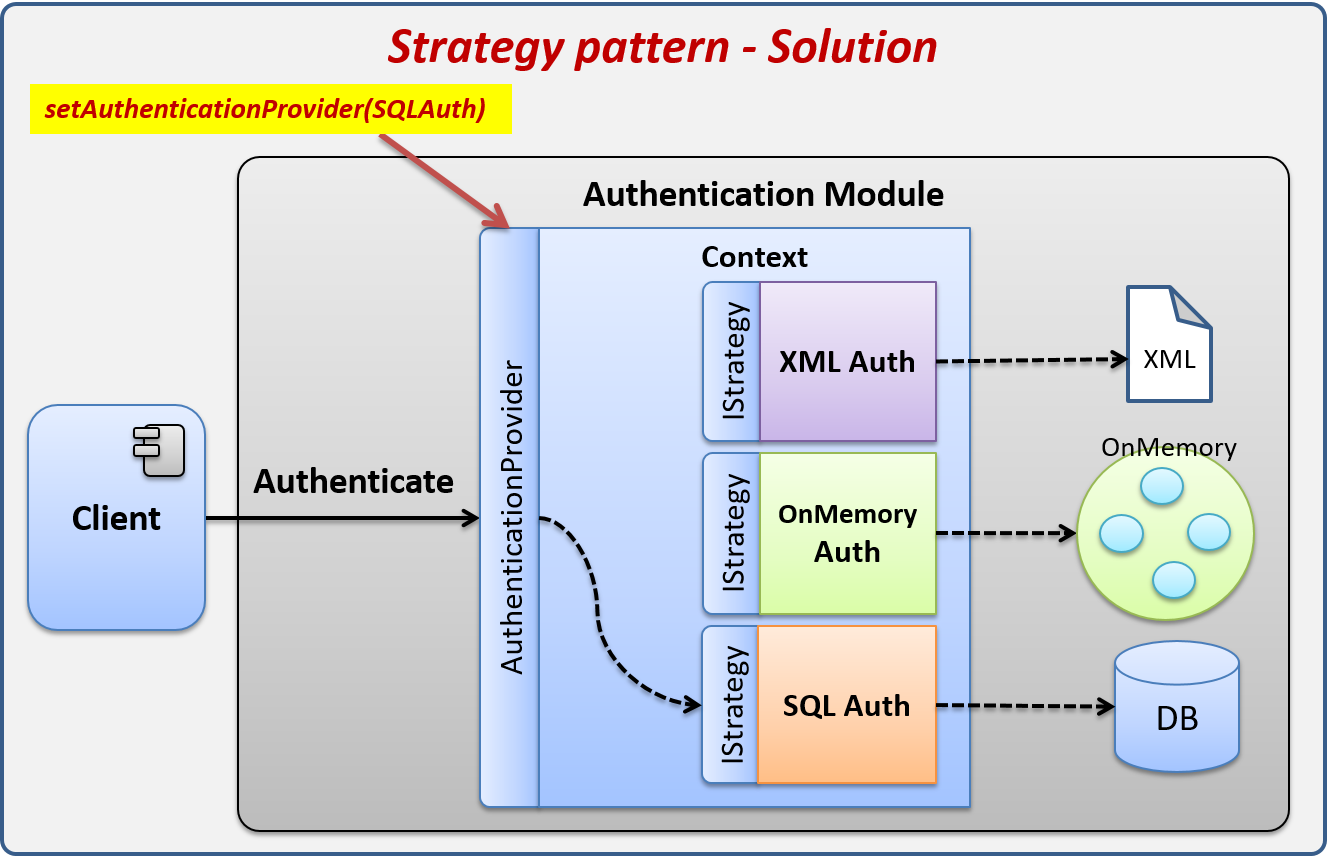 Discover how the Strategy pattern can help us solve this problem.