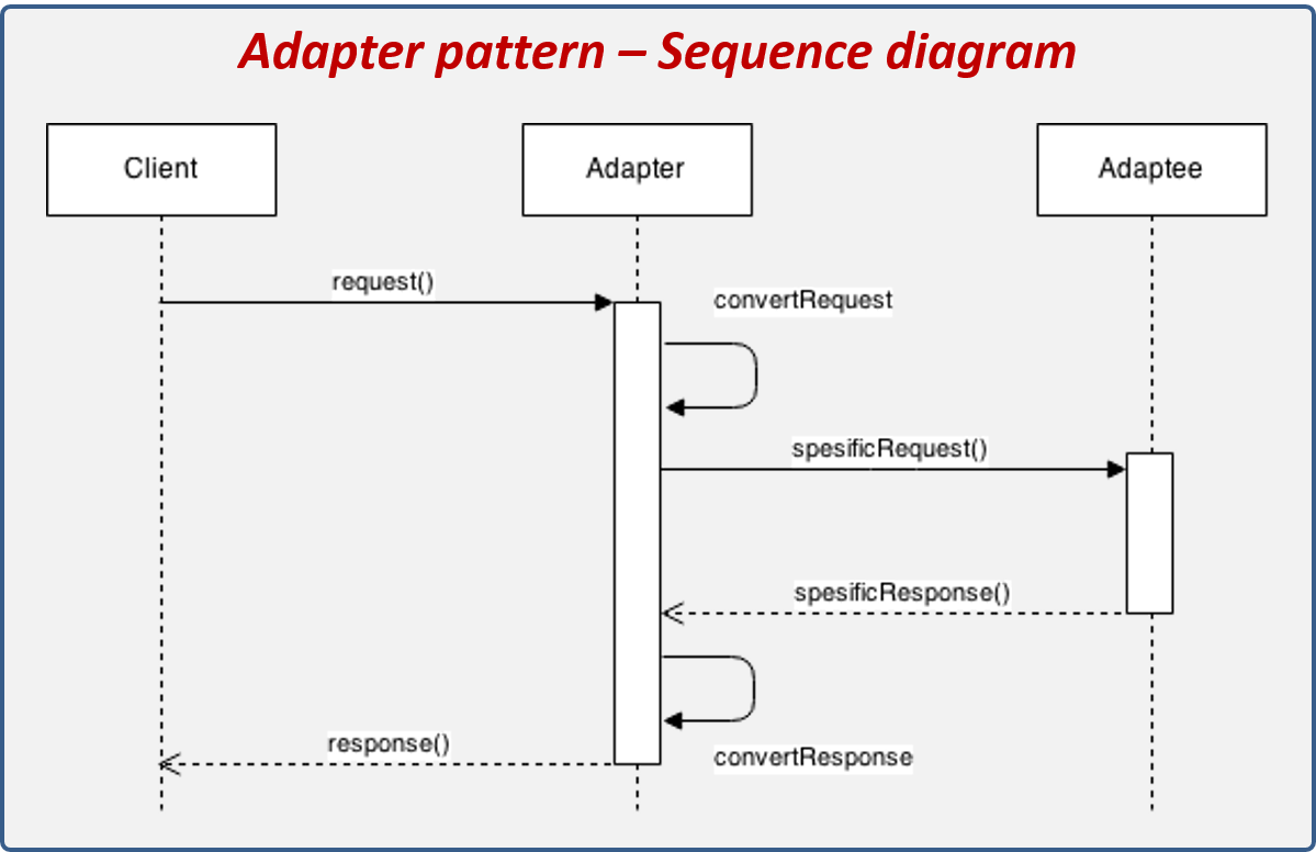 Паттерн адаптер. Адаптер паттерн проектирования uml. Адаптер (шаблон проектирования). Паттерн адаптер схема. Паттерн Adapter.