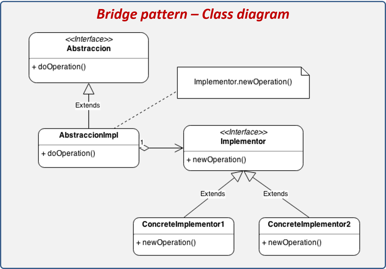 Bridge design pattern structure