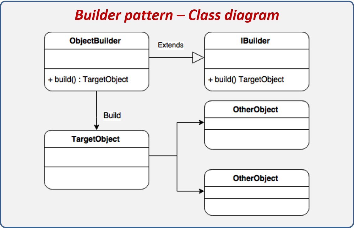 Estructura del patrón de diseño Builder