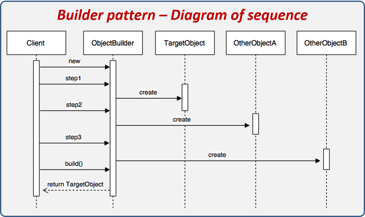 Builder design pattern sequence diagram.