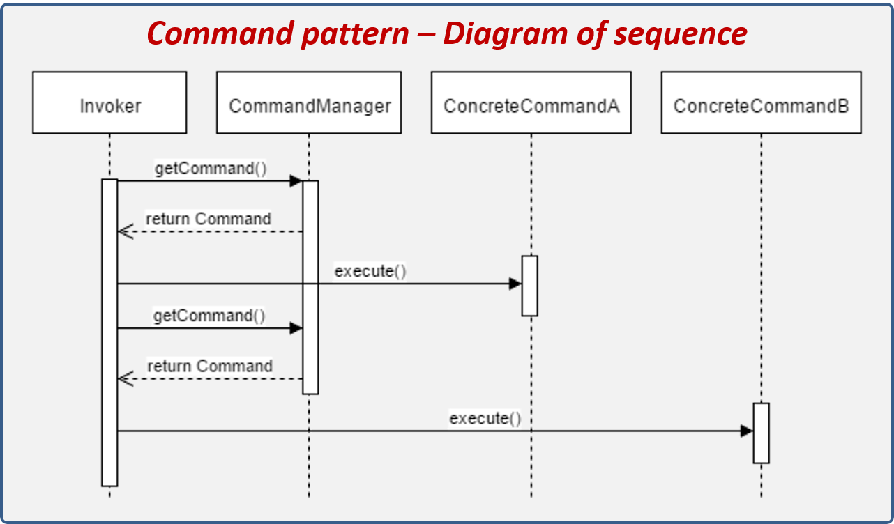 Estructura del patrón de diseño Command