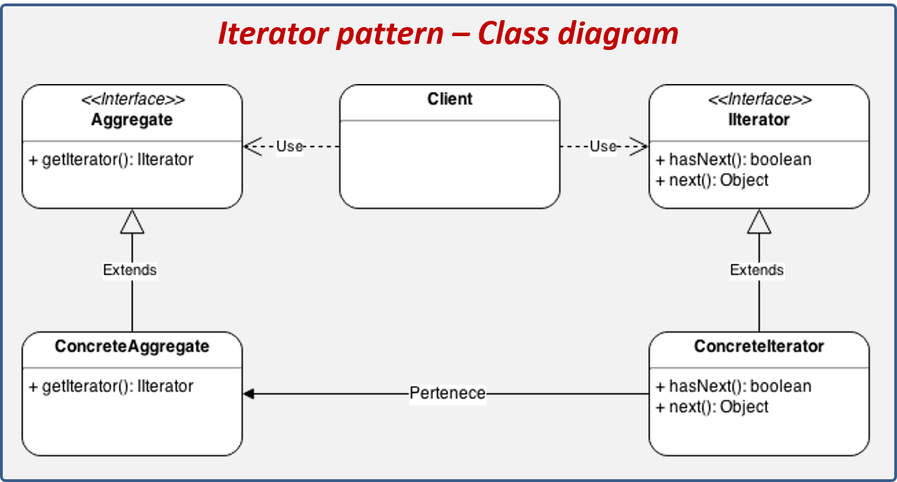 The Iterator Hierarchy. The synthetic iterator protocol extends