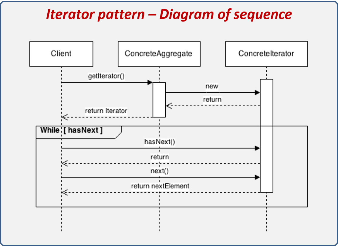 The Iterator Hierarchy. The synthetic iterator protocol extends