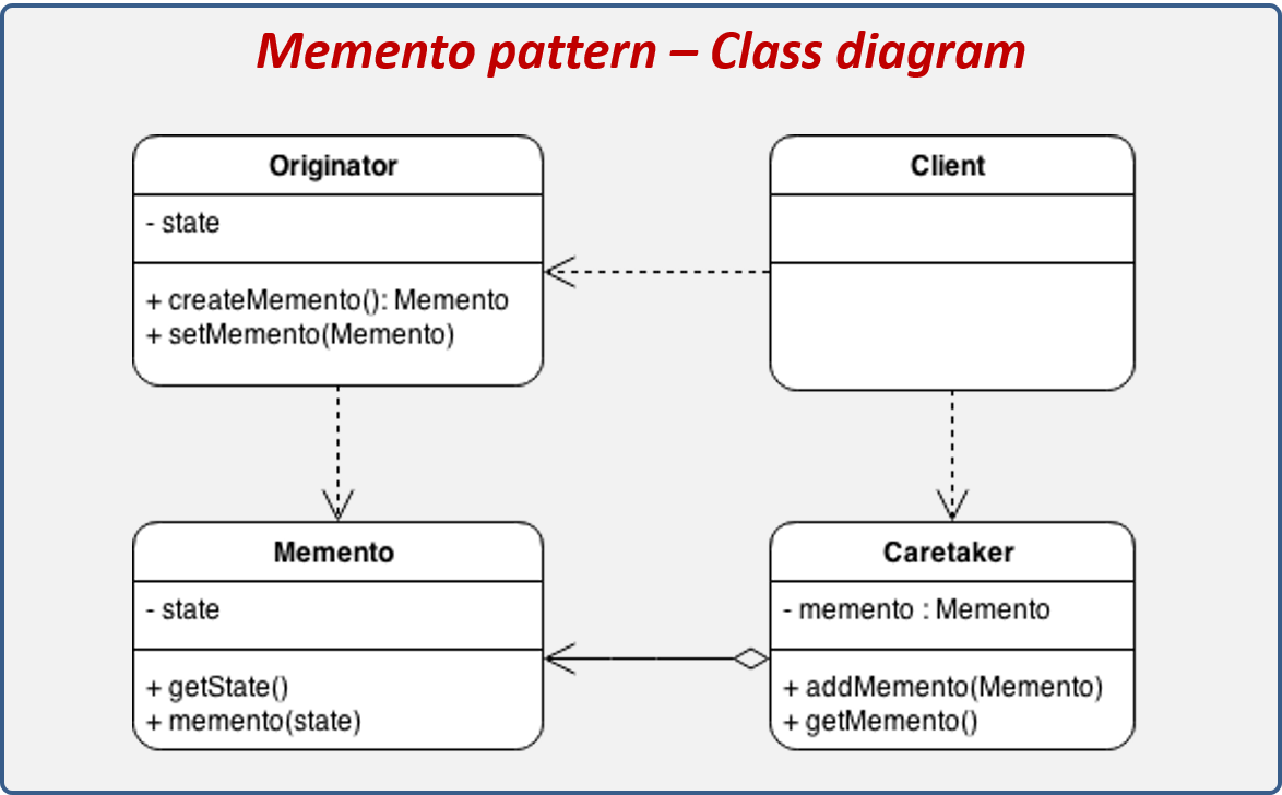 Memento design pattern structure