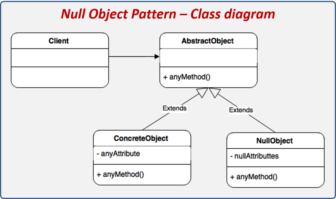 Java object is null. Схема паттерна. Объект null. Page object pattern. Page object model в тестировании.