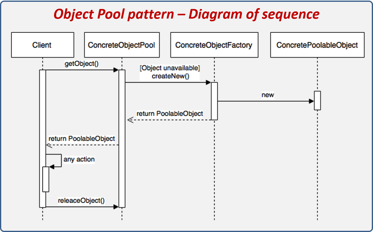 Diagrama de secuencia del patrón de diseño Object Pool