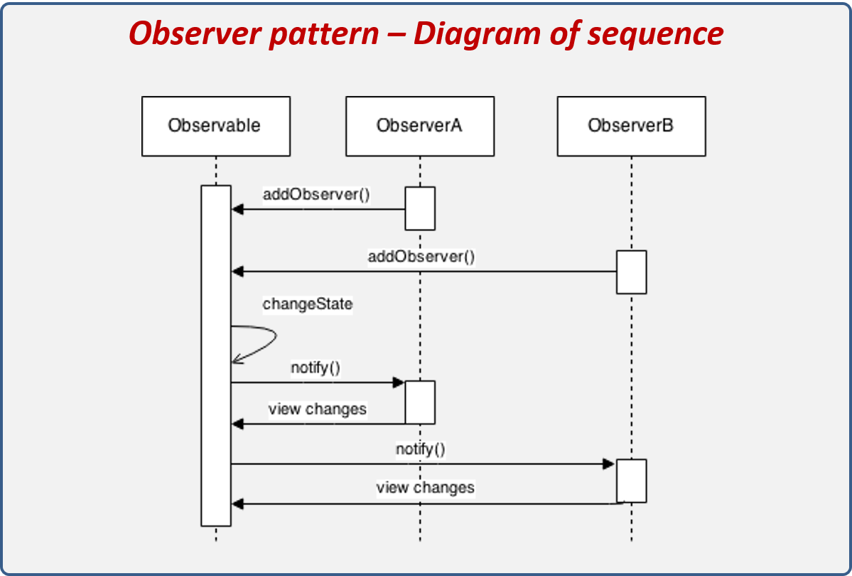 Observer pattern sequence diagram.