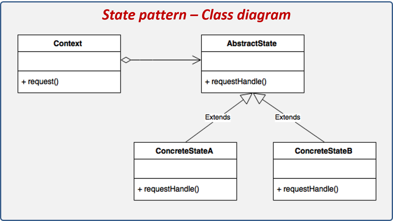 Context state. Паттерн State. Uml паттерна State. Шаблон State. Структура паттерна State.