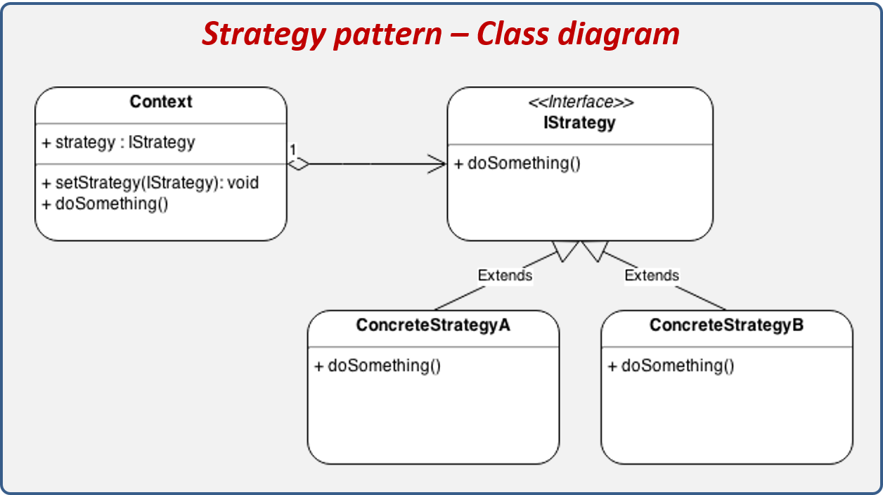 Strategy design pattern structure.