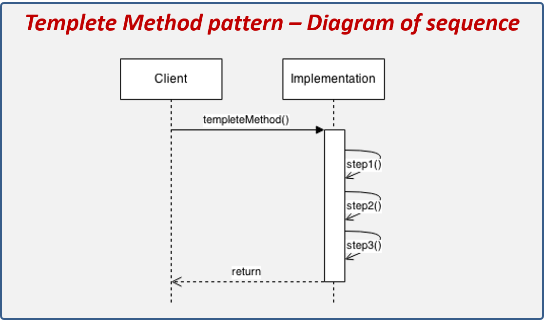 Template Method Design Pattern