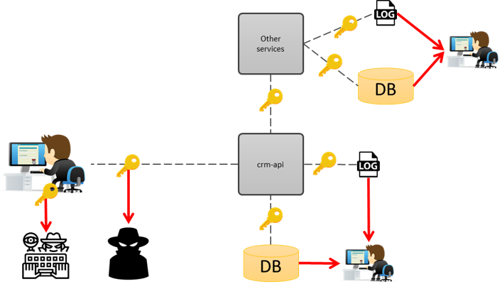 Puntos de captura del password