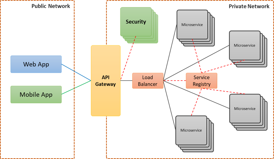 Implementando un API Gateway