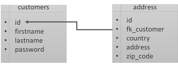 Estructura de las tablas Customers y Adress