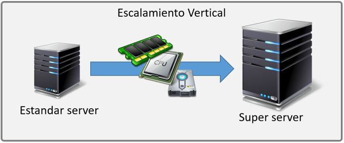 Escalamiento vertical