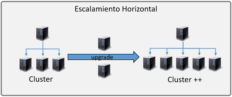 Escalabilidad Horizontal