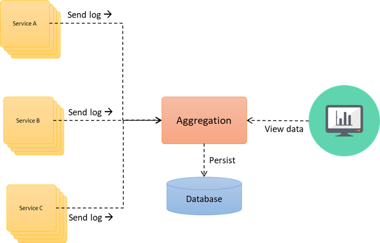 Log aggregation