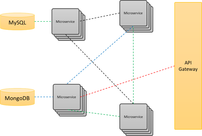 Comunicación entre Microservicios