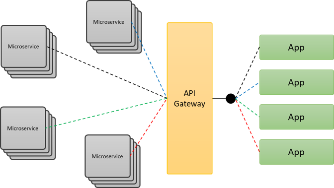 Arquitectura de Microservicios