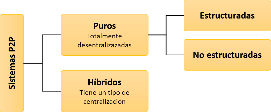 Clasificación de las aplicaciones P2P