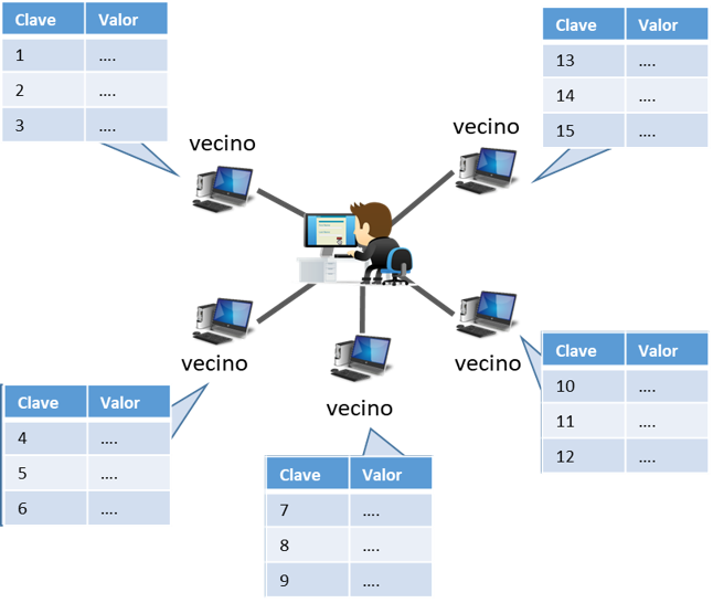 Arquitectura Peer To Peer (P2P)