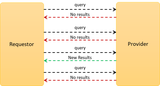 Polling pattern