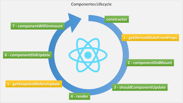 Ciclo de vida de los componentes