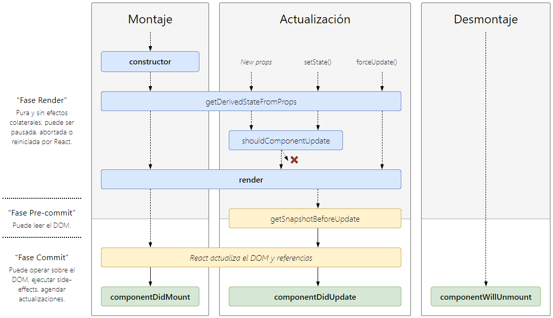 Ciclo de vida de los componentes en React.