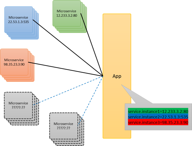 Problemática de no usar Service Discovery