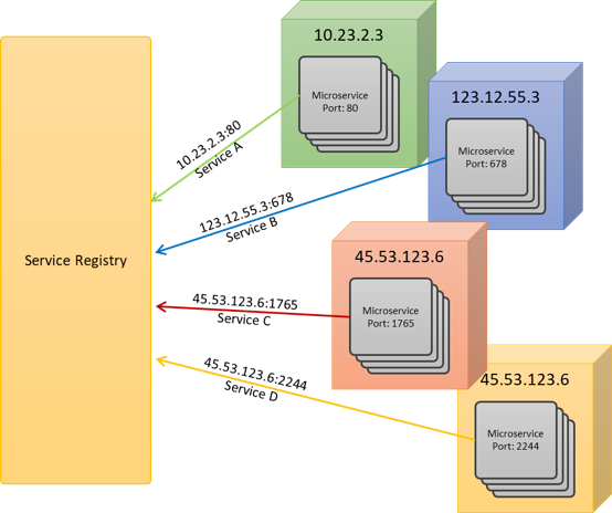 Registro de servicios